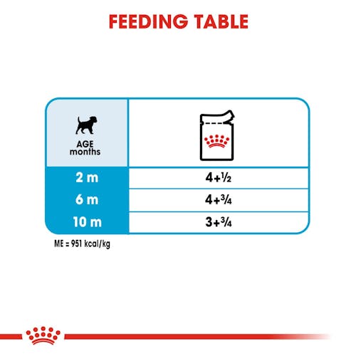 ROYAL CANIN Wet Puppy 0.17 GR