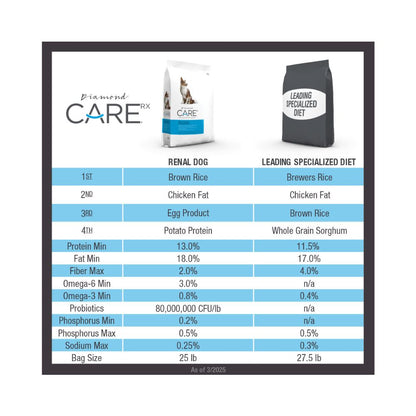 Diamond Care Renal Adult Dog 8 Lbs (3.63 Kg)